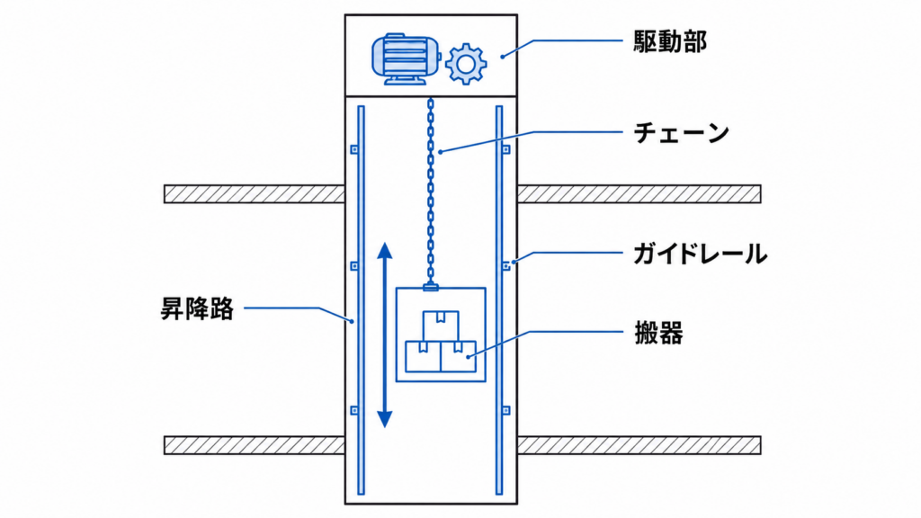 垂直搬送機を正面から見た昇降路・搬器・駆動部の配置図