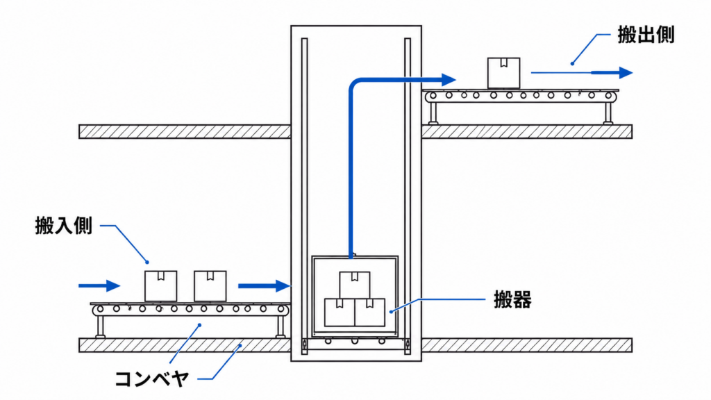 垂直搬送機を横から見た搬入側・搬出側・コンベヤの配置図