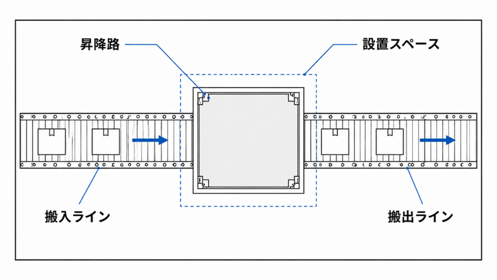 垂直搬送機を上から見た荷物の流れと設置スペースの配置図